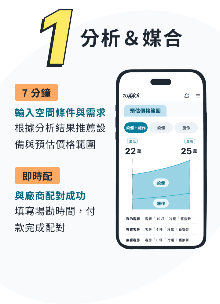 第一階段:需求分析與媒合場勘。1分鐘快速填寫冷氣需求表單,透過 APP 媒合原廠認證師傅,進行專屬空間分析。