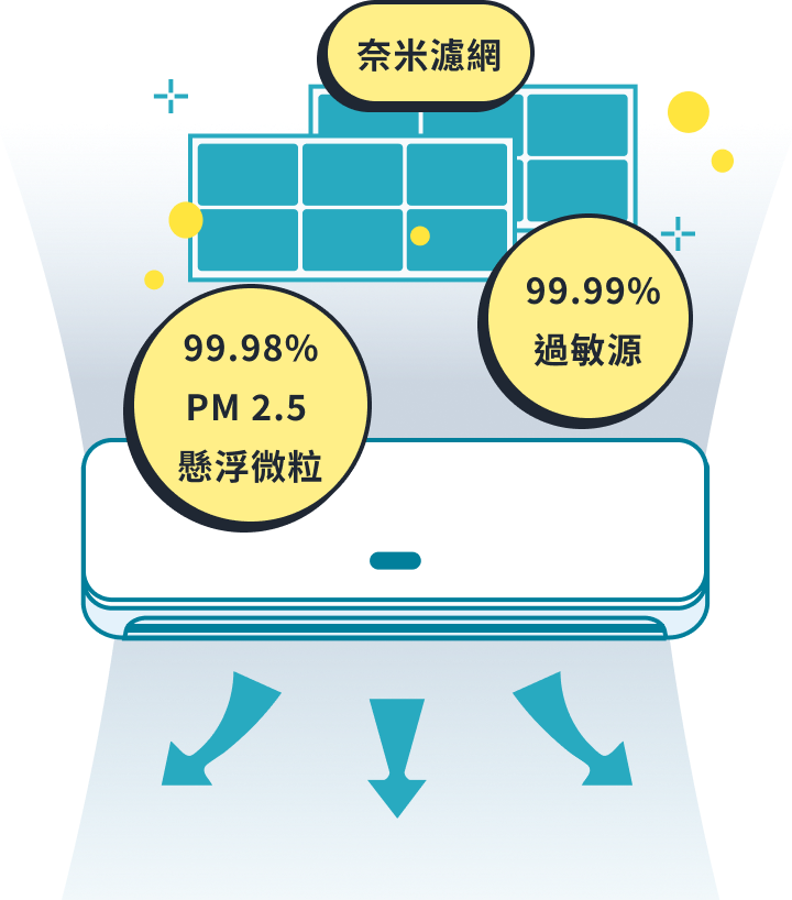奈米濾網過濾 99 % PM 2.5 ，抗菌表面風扇及抗過敏原清淨系統，自動清潔系統保持機內乾燥。