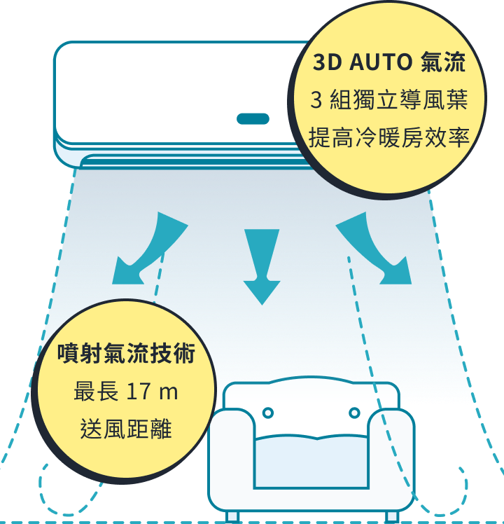 3D Auto氣流，3組獨立導風葉；噴射氣流技術，最前17m送風